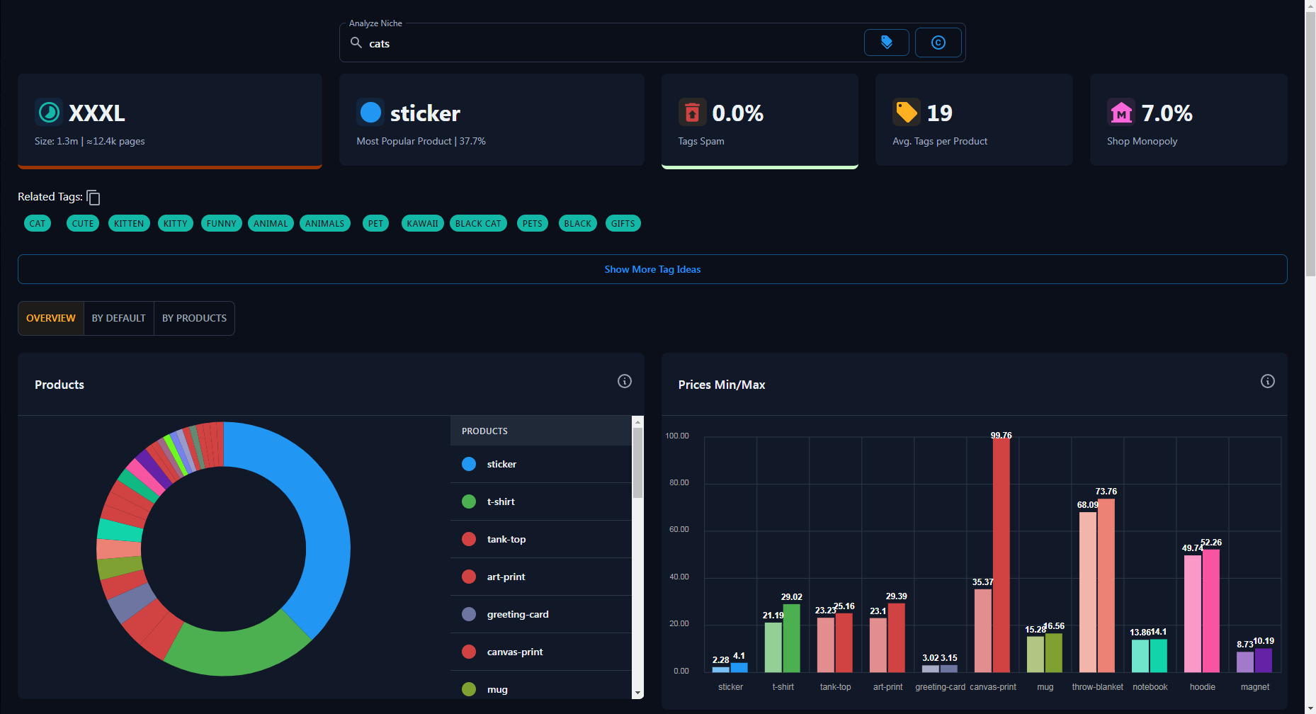 Products type spreading and prices charts overview