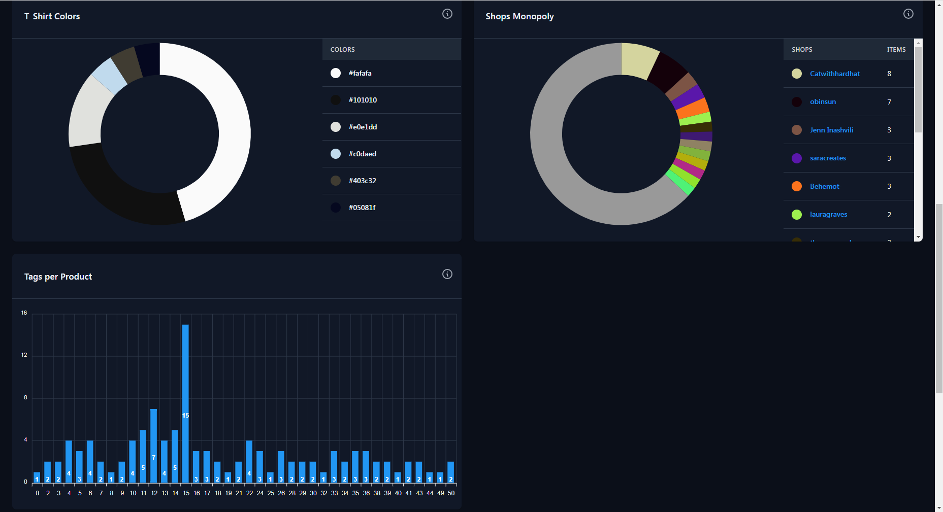 T-shirt colors, Shops monopoly and tags per product charts overview